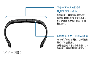 タイヤ全体の最適化と軽量化により、低燃費性能と快適性を追求。